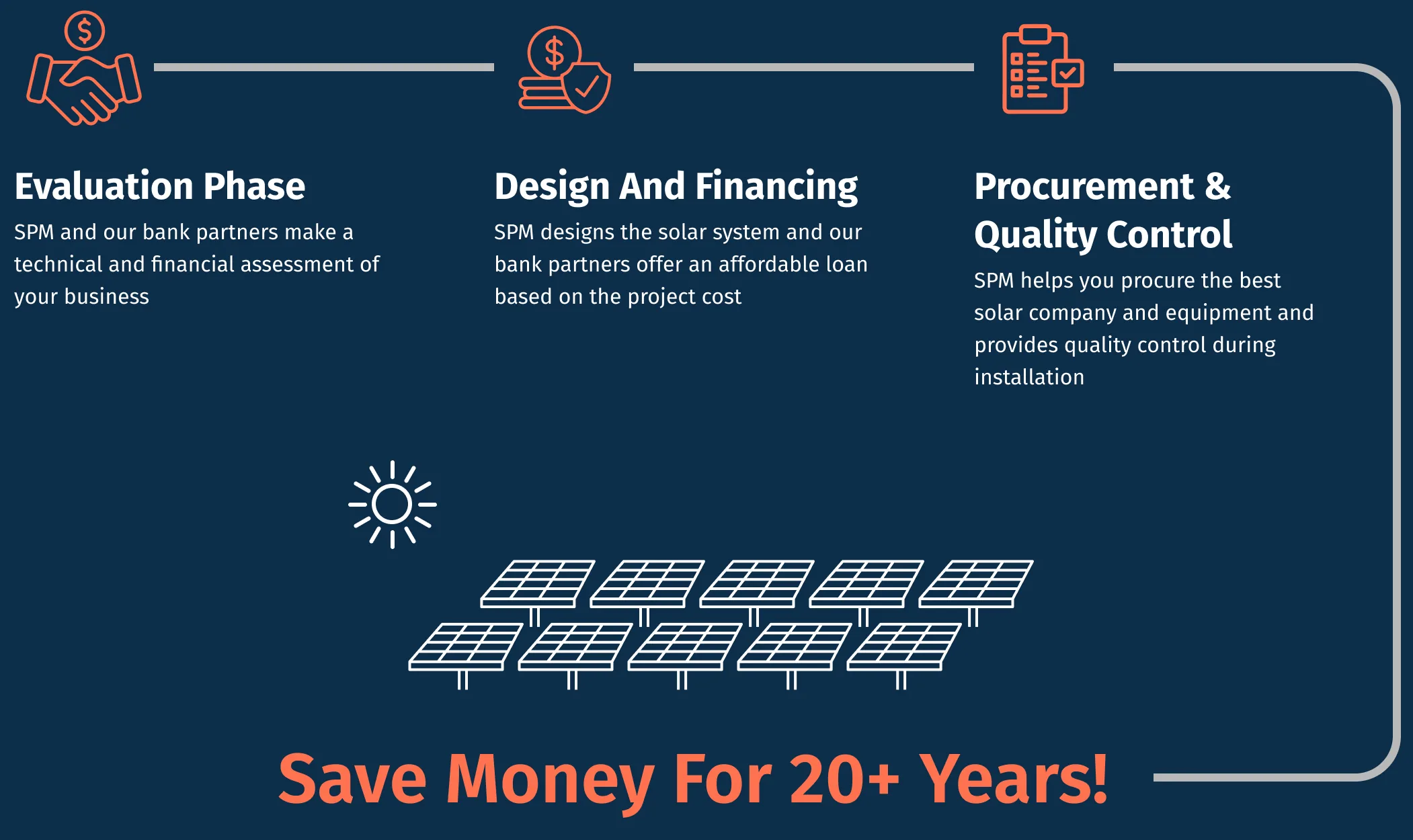 How the Smart Power Myanmar solar process works: Evaluation Phase, Design and Financing, Procurement and Quality Control